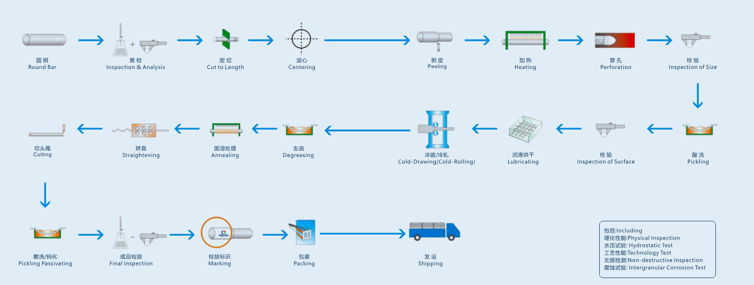 Producing Process of Seamless Stainess Steel Pipe & Tube